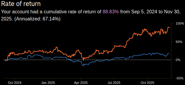 ANNIE's papertrading chart