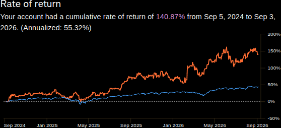 ANNIE real-money IRA performance chart for the two-year milestone
